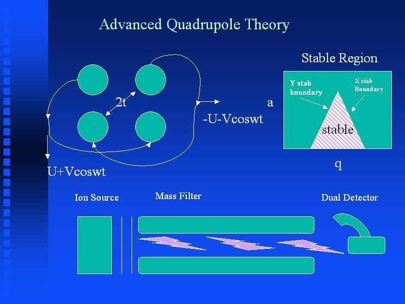 ESS The RGA freenotes Theory page 10 of 14 Quadrupole Theory in Detail Let us consider quadrupole mass filter design parameters in a little more detail.