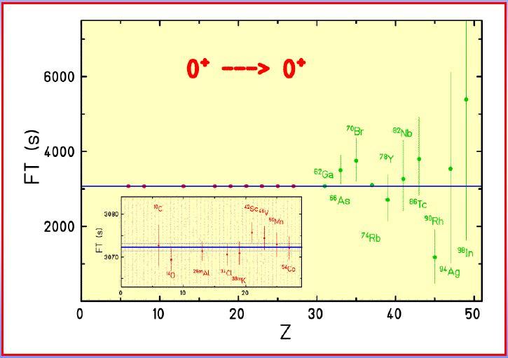 Test of the CVC hypothesis and unitarity of CKM matrix Super-allowed 0 + 0 + -decay T1 / 2 f ( QEC ) ft I Ft ft g 1 1 2 V 1 R K R M C 2 F NS 0 + 62 Ga N=Z odd-odd