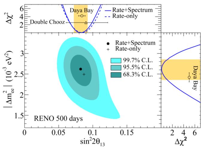Measurements of θ 13 and m 2 32 from SBL experiments From Reno From Daya Bay sin 2 2θ 13 = 0.082 ± 0.01 sin 2 2θ 13 = 0.084 ± 0.005 Phys. Rev.