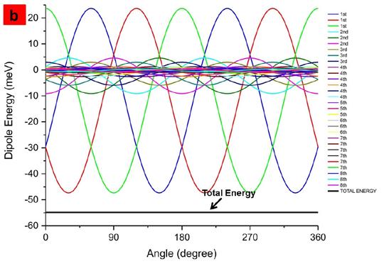 The three large sinusoidal rotational energy barriers are (blue, green and red) induced by the first nearest neighbor dipoles while the smaller sinusoidal barriers are from the higher order neighbors.