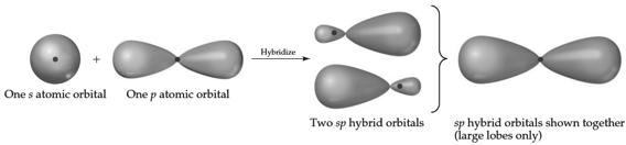 This is accomplished by mixing the 2s and 2p orbitals to generate two new, equal orbitals as follows: The e - in the sp hybrid orbital can form two e - bonds with the two Fluorine atoms.