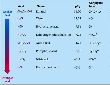 54 Acetic acid: pk a = 4.