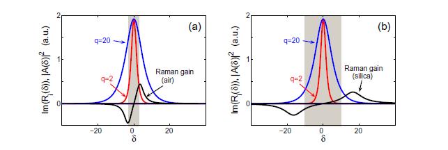 Which Raman and nonlinearity are more important, Depends not only on the fiber design and wavelength of Operation, but also on the pulse duration!!! Andrey V.