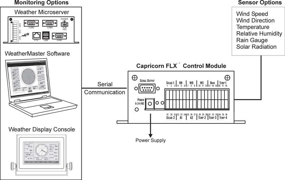 Innovative Weather Monitoring Capricorn FLX weather station s modular design offers flexible parameter selection for optimal sensor location.