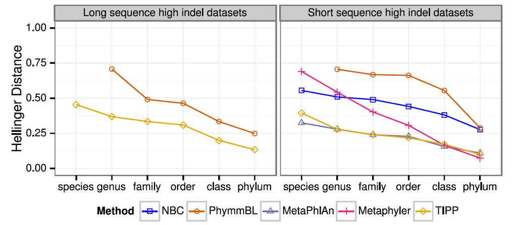 High indel datasets containing known genomes Note: NBC, MetaPhlAn, and MetaPhyler cannot classify any sequences from at