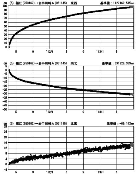 Japan: Two years after the M 9 Tohoku earthquake GSI website (February 2013) 11 March