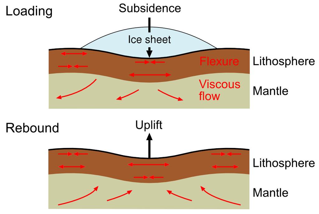 Global Isostatic Adjustment (GIA) (or Post-glacial rebound) Nansen (1928) established Fennoscandian ice sheet history Haskell (1935) determined