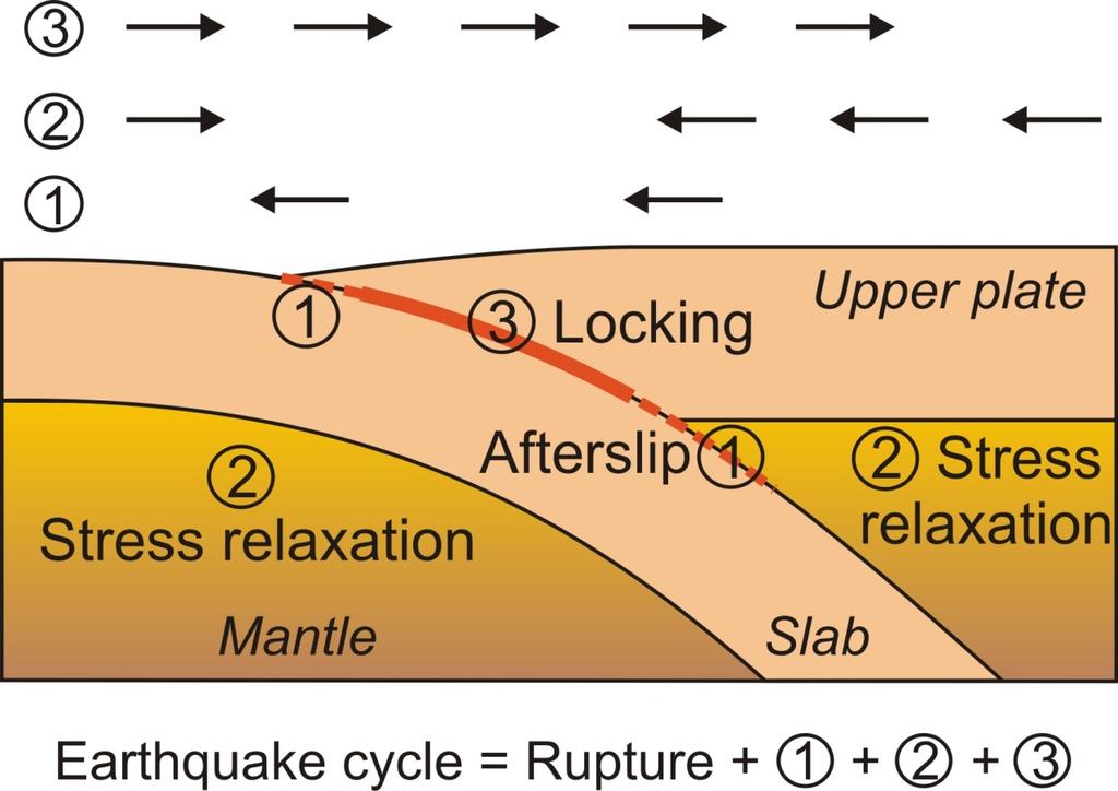 Characteristic timescales used in the model: Afterslip 1.