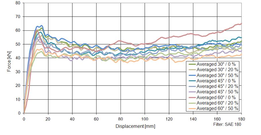 Physical Testing Drop Tower Tests (3/4) Averaged force displacement curves for all series: The structure with 60