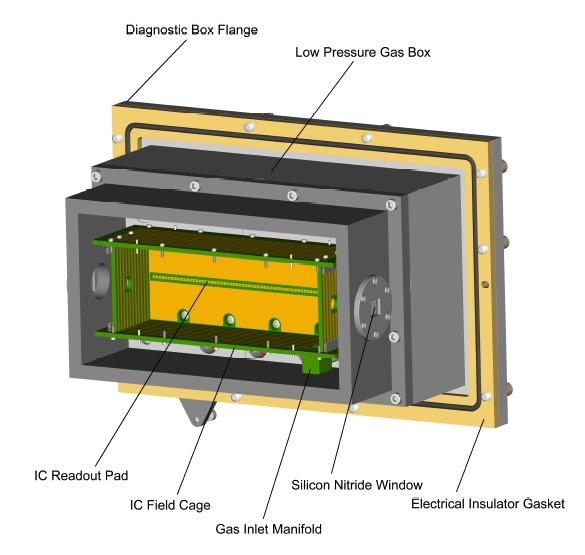 Figure 1 3: IRIS Ionization Chamber [4] The IC chamber has five main components. The entrance and exit windows, a field cage, coplanar anode, anode pads and the pressurized box itself.