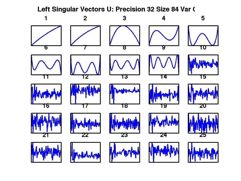 An example: n = 32 Left Singular Vectors