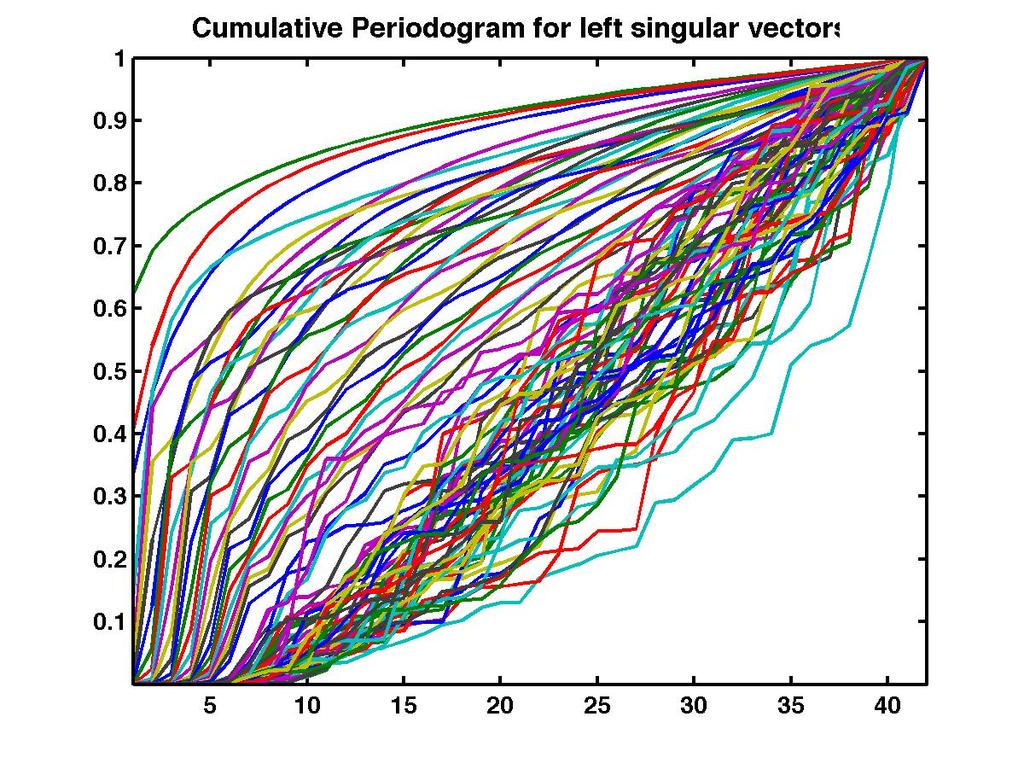 Second Example Cumulative Periodogram for the left / right singular