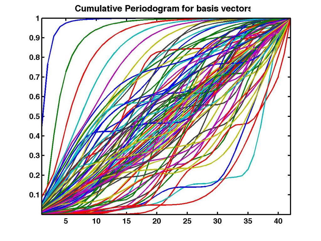 the basis vectors v.