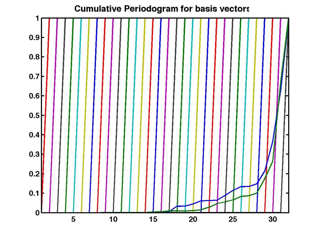Cumulative Periodogram for the left / right singular vectors Figure: On left the left singular vectors and on the right the