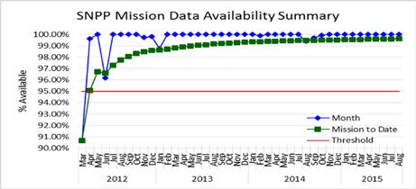 Mission Status S-NPP 4 years on orbit - October 28 Rapid data product transition to operational use Primary for weather since 1