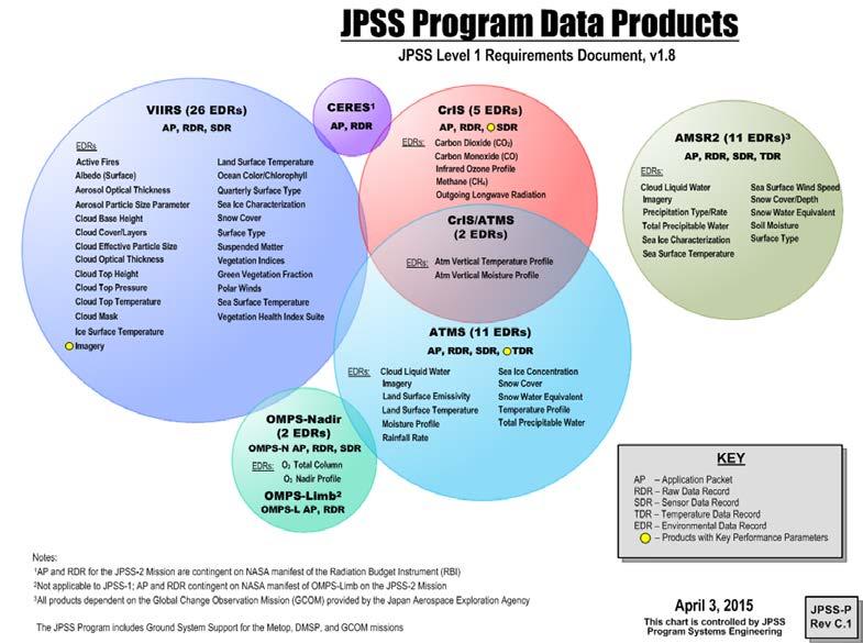 JPSS Performance for Users Data Products Cal/Val and quality Three maturity levels Traceability to NIST standards Constant quality monitoring Transition to enterprise algorithms JPSS inherited NOAA