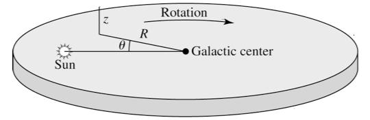 Rotation Curves of the Milky Way Let Mass of Galaxy have a constant surface density, Σ, for r < R.