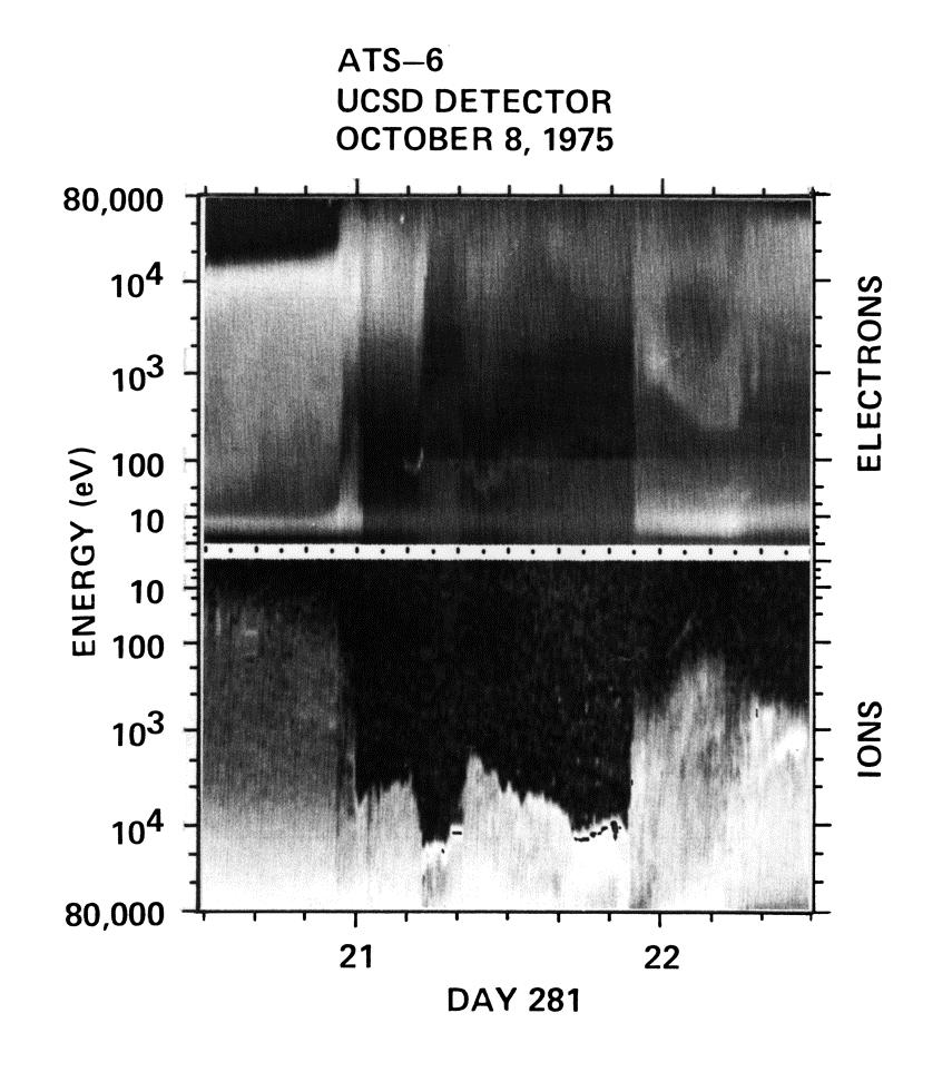 Fig. 2 Ion count rate, record charging event. Fig. 1 Record eclipse charging event, October 8, 1975. The record measurement is found at 21:13:54 UT, as shown in Fig. 2. As also seen in the spectrogram, the ion count rate is zero at kinetic energies below the satellite potential.