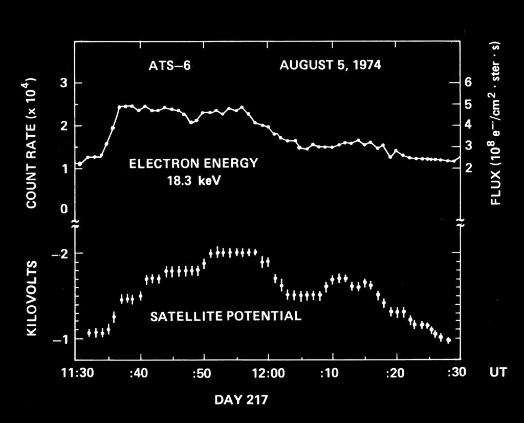 at 1155 UT. Following this, there is a nearly monotonic decline in potential as the plasma (electron) temperature drops. Figure 4 shows the electron and ion count rates at 1155 UT.