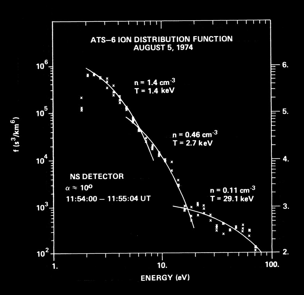 Lower fluxes (10-30 counts/s) below 1 kev are attributed to ions generated on or near the spacecraft surface, which then return to the spacecraft.