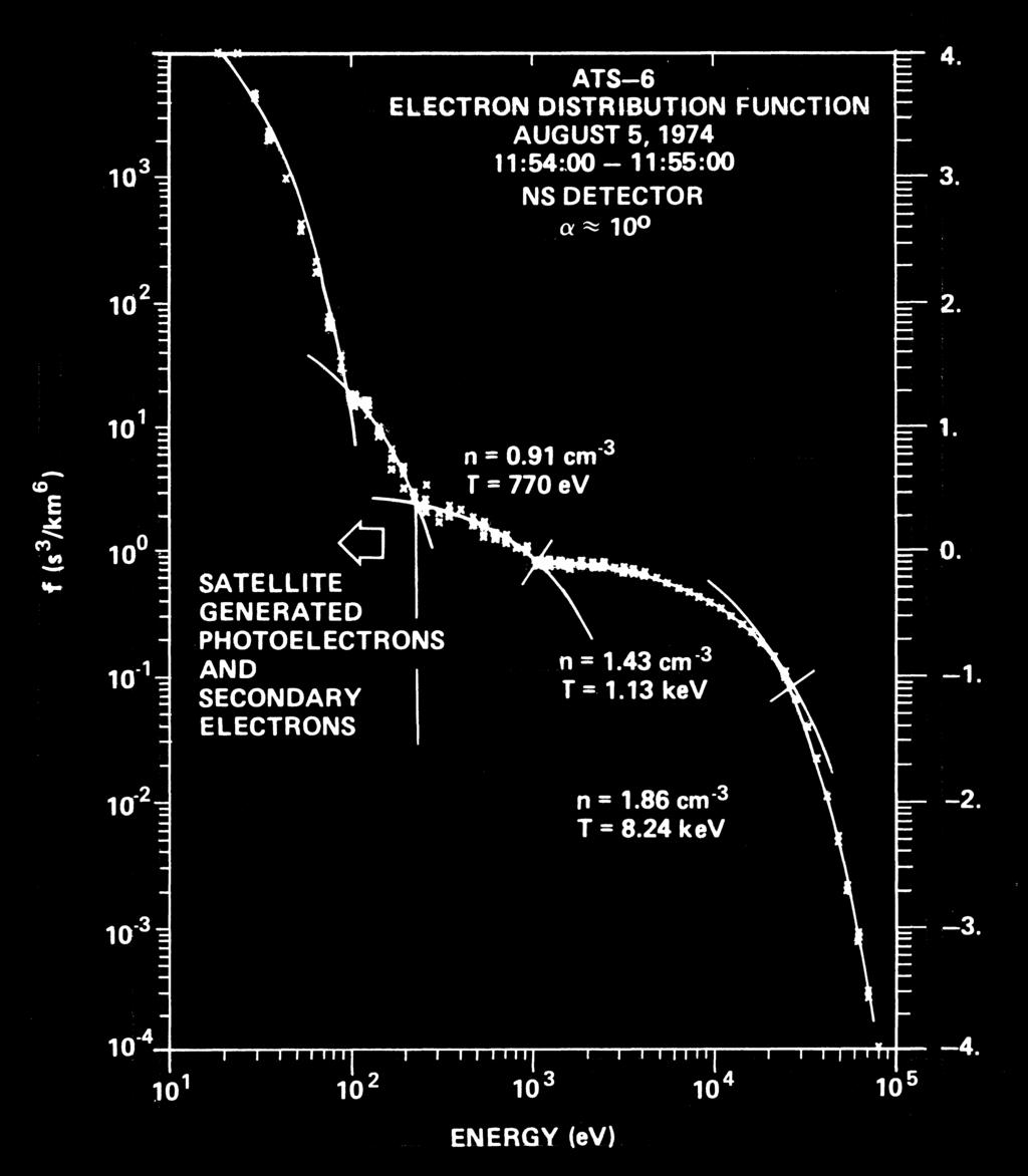 The electrons measured below 250 ev are attributed to locally generated photoelectrons and secondary electrons, returned to the spacecraft by an electrostatic barrier.