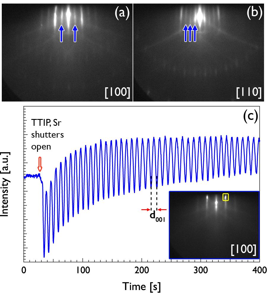 always); 4 along [110] only for stoichiometric films after growth) Further investigations are required to understand origin of persistent RHEED oscillations.