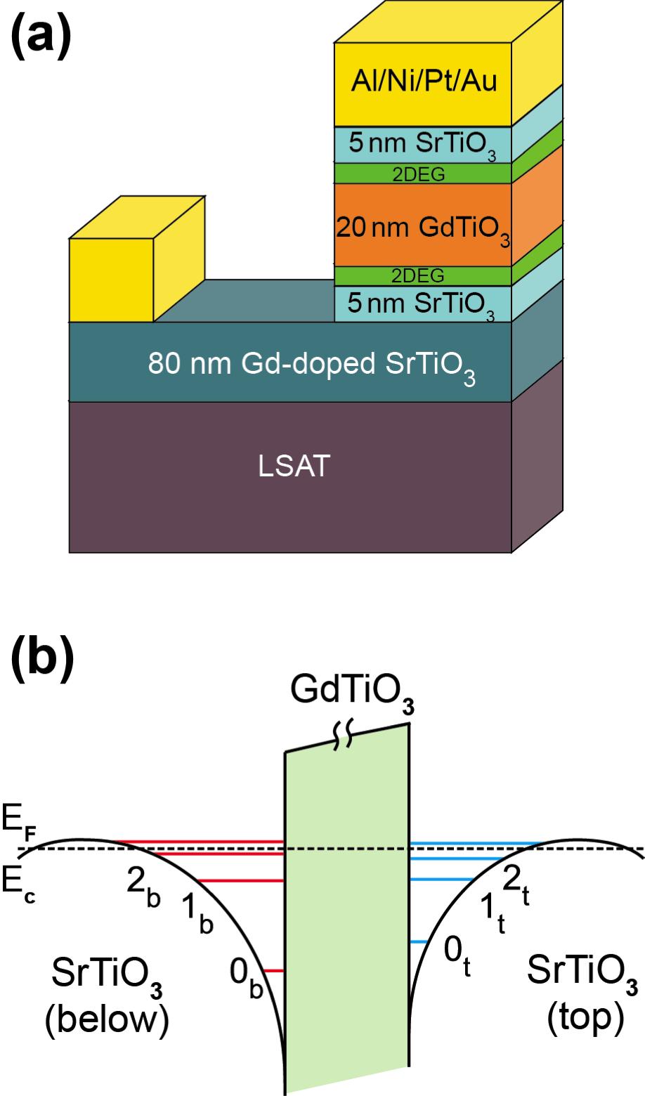 Characteristics of the high-density 2DEG 2D to 2D Resonant Tunneling Barrier!