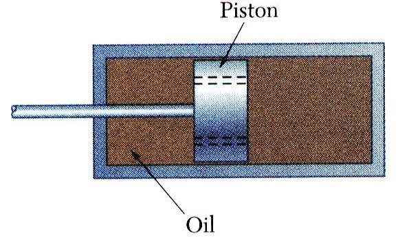 Smple 11.3 Brke mechnism used to reduce gun recoil consists of piston ttched to brrel moing in fied cylinder filled with oil.