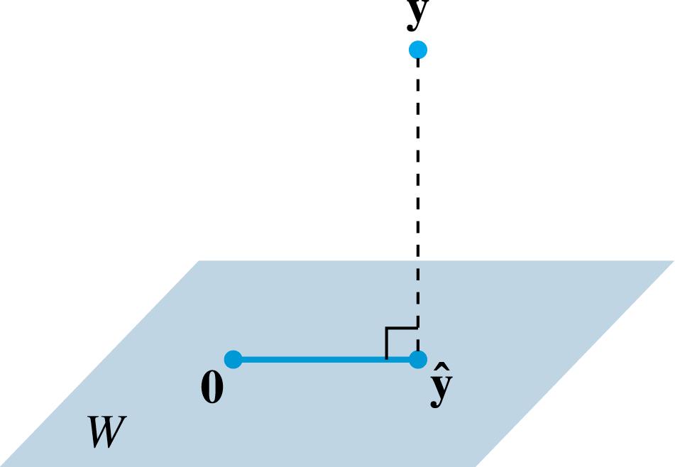 ORTHOGONAL PROJECTIONS 2 The orthogonal projection of a point in onto a line through the origin has an important analogue in.