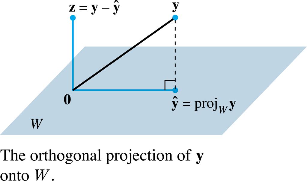 THE ORTHOGONAL DECOMPOSITION THEOREM ŷ The vector in (1) is called the orthogonal projection of y onto W and often is written as proj W y.
