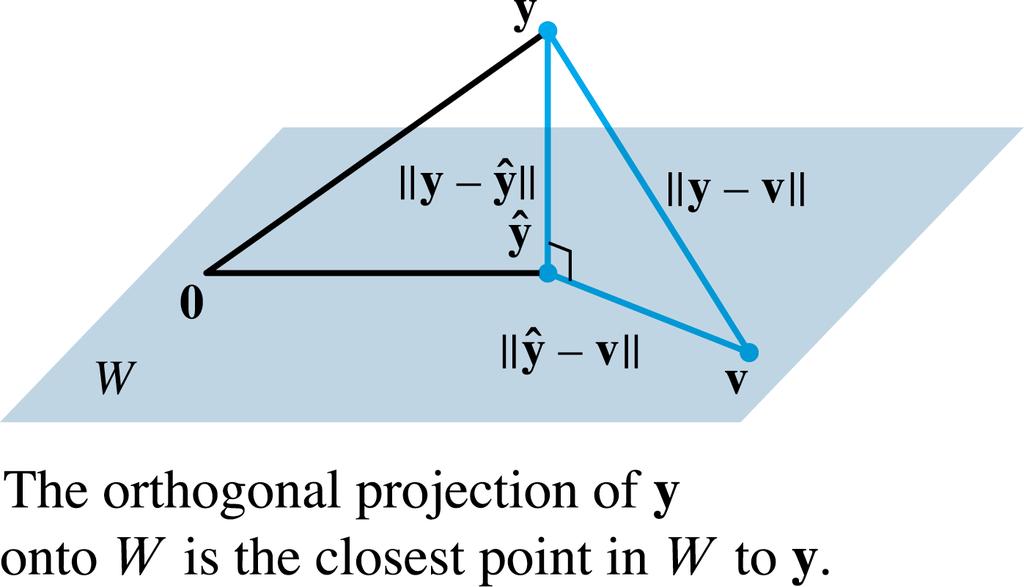 THE BEST APPROXIMATION THEOREM Proof: Take v in W distinct from. See the following figure. ŷ ŷ v Then is in W.