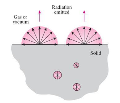 The electrons, atoms and molecules of all solids, liquids and gases above absolute zero temperature are constantly in motion and thus radiation is constantly emitted, as well as being