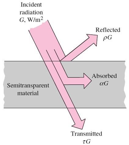 Absorptivity, Reflectivity, and Transmissivity Irradiation, : Radiation flux incident on a surface (amount of radiation per unit time per