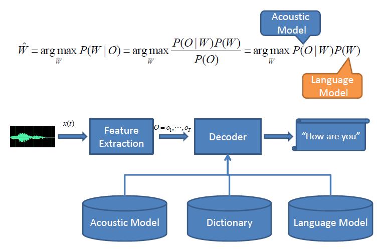 Statistical speech recognition
