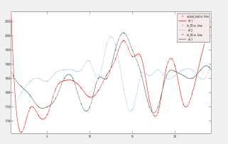 Case -1: Fig 3(d): Hourly Wind speed data The hourly wind speed data for four cases given above.