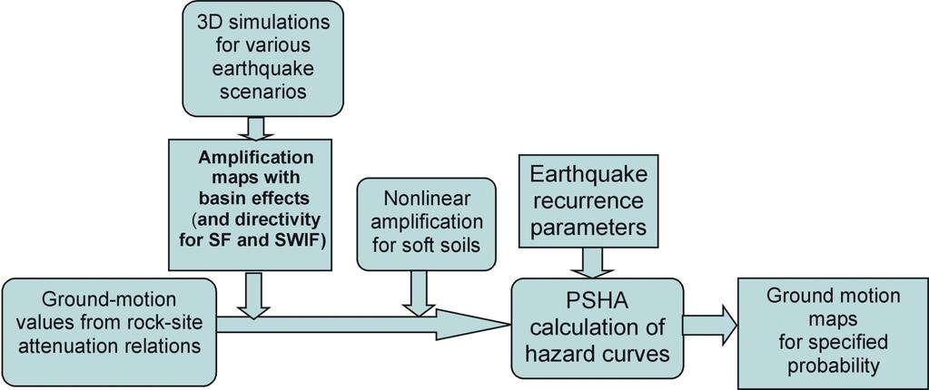 Procedure to Make Urban Seismic Hazard Maps Used fault parameters and recurrence