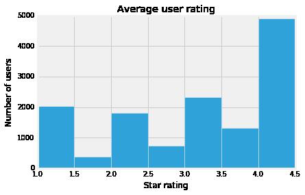 Figure 1: Average user rating distribution of Pittsburgh data Figure 2: Average restaurant rating distribution of Pittsburgh