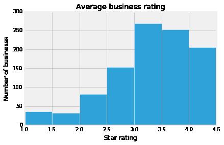 Instead, we use only the ratings associated with reviews as explicit preferences provided by users.