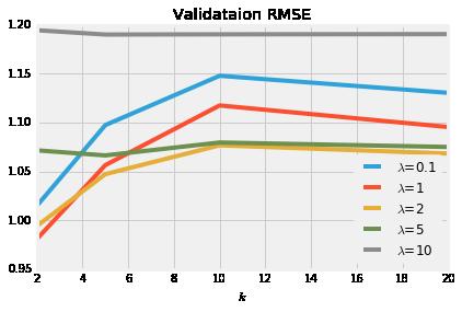 values of λ the baseline (barely). Note that a different setting of hyperparamters (k = 2, λ = 2) achieves an average MSE of 1.1375, a more significant improvement over baseline.