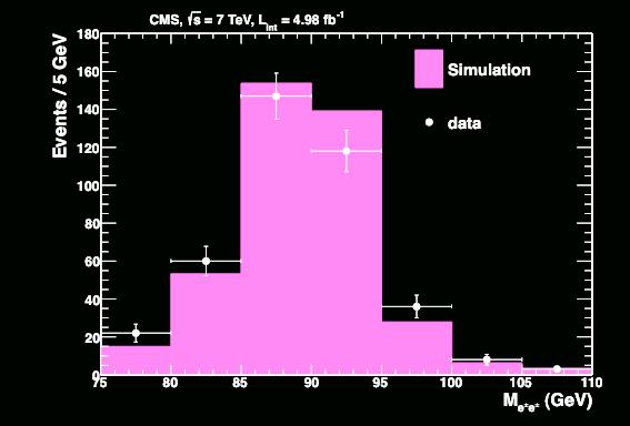 Electron brem s dominate. Calculated w/ simuluation η dependent: 1.