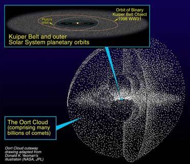 Oort Cloud Billions of icy minor planets comet nuclei Roughly spherical out