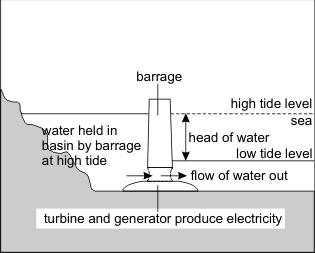 The outline diagram below shows a tidal power generating system. Gates in the barrage are open when the tide is coming in and the basin is filling to the high tide level.