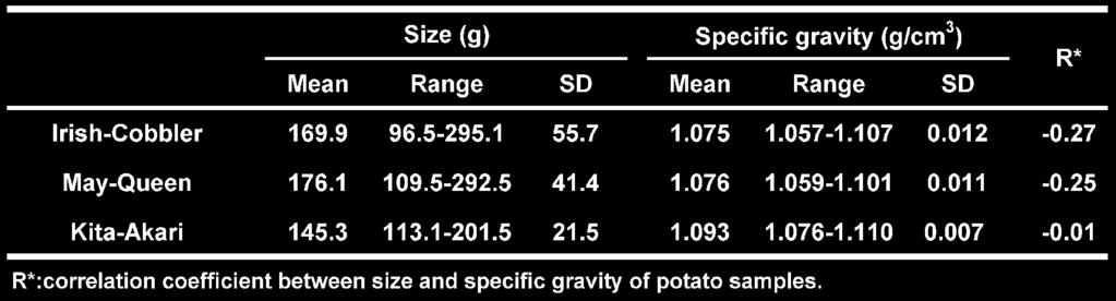 NIR Measurement of Specific Gravity of Potato 27 Table +. Fundamental data of potato samples used. Fig. +. NIR instrument with fiber optics in interactance mode. Fig.,.