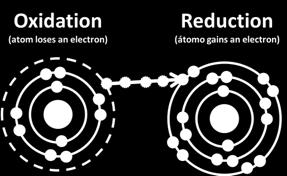 Oxidation Vs Reduction Oxidation When an ion become more positively charged (it loses electrons), we say that it has been oxidized. Loss of electrons by a substance is called oxidation.