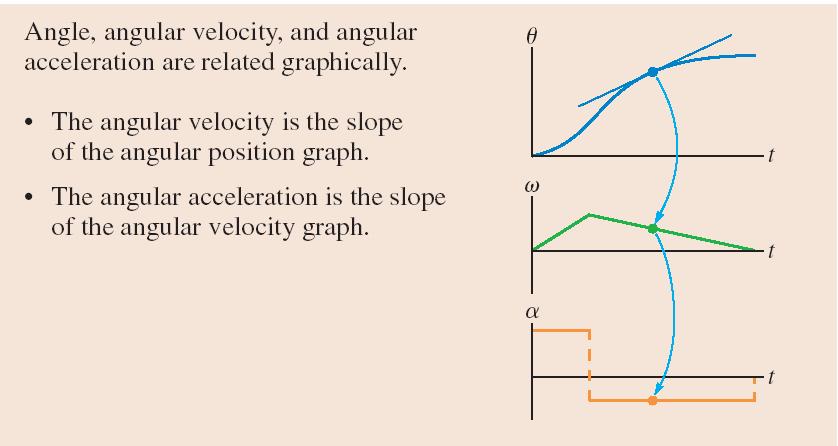 Smaller angular speed and greater tangential speed B. Greater angular speed and smaller tangential speed C.