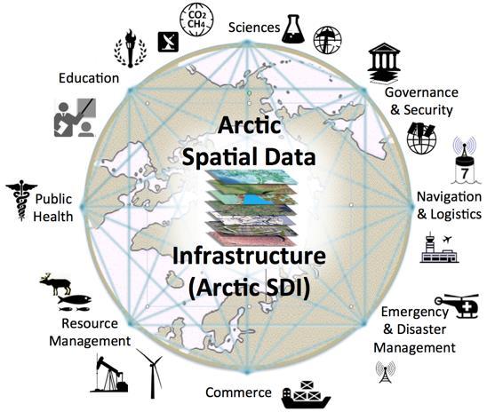 A Collaborative Model for Arctic SDI Facilitate the System of Systems Approach to Data Sharing Graphic Source: OGC Working with stakeholder organizations to make their key data available, with a