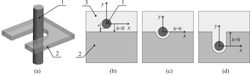 Fig. 1: Geometric models for the analysis of electromagmetic processes in WEDM: (a) at initial WTE position; (b) at partial deepening of WTE; (c) at fully deepening of WTE; (1) WTE; (2) workpiece;