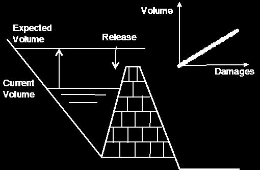10 Ezio Todini Fig. The simple schematic representation of the reservoir management problem.