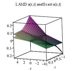 I S S N 3 4 7-9 V o l u m e N u m b e r 0 8 J o u r a l o f A d v a c e i M a t h e m a t i c LADM ad exact for u(x,t) (a) LADM ad exact for v(x,t) (b) Figure.
