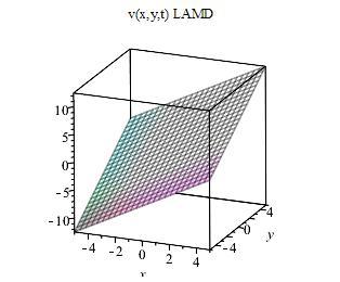 how the exact ad LADM umerical olutio of u(x, t) ad v (x, t) for example 3, 5 x 5, - y ; t=0.